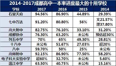 2017成都高中升学率（成都2020年普通高中升学率）