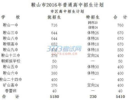 鞍山初中2016升学率（鞍山2021年中考各学校升学率）