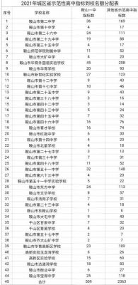 鞍山初中2016升学率（鞍山2021年中考各学校升学率）