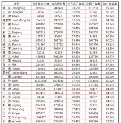 中国的初中升学率（中国的初中升学率是多少）