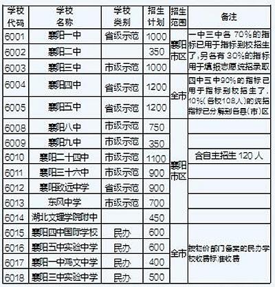 高阳中考志愿填报学校（高阳中考志愿填报学校有哪些）