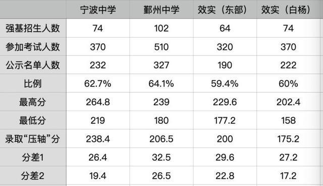 鄞州区中考升学率排名（鄞州区中考学校排名）