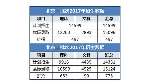 2019北京市大学升学率（北京重点大学升学率）