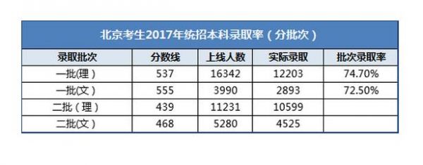 2019北京市大学升学率（北京重点大学升学率）