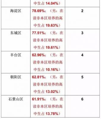 北京初中升学率排名（北京初中升学率排名榜）