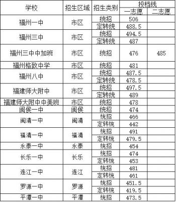 2017福州中考志愿（2017年福州市中考状元）