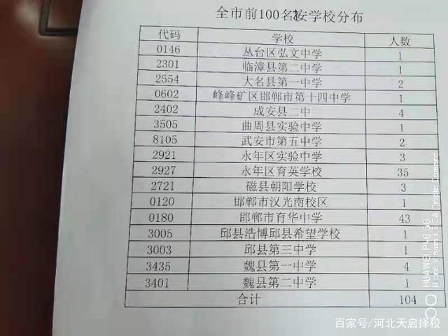 2016邯郸初中升学率（邯郸市初中各校中考人数2021）