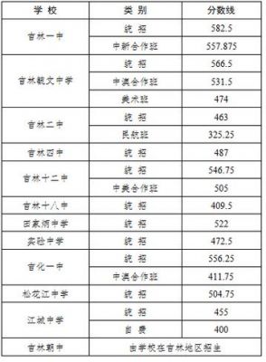 吉林省初中升学率（吉林省中考录取率）