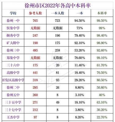 徐州普通高中升学率排行（徐州普通高中录取率）