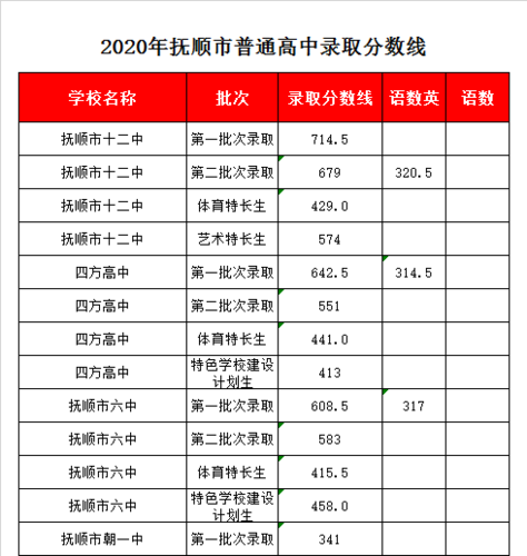 抚顺一中升学率（抚顺一中升学率怎么样）