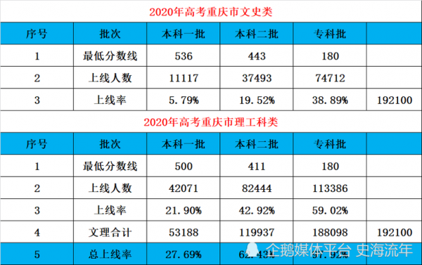 重庆市高考升学率2016（重庆市高考升学率是多少）