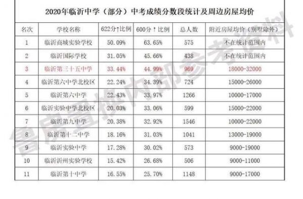 临沂市升学率高的初中（临沂初升高升学率）