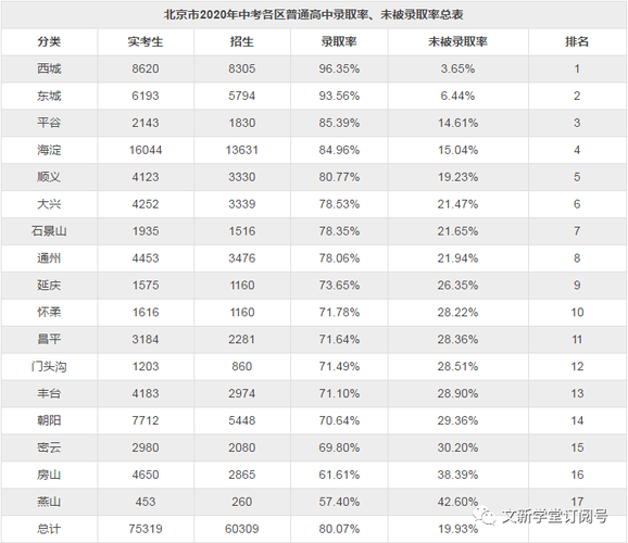 20年北京重点高中升学率（2020年北京各区高中升学率）