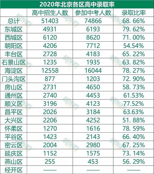 20年北京重点高中升学率（2020年北京各区高中升学率）