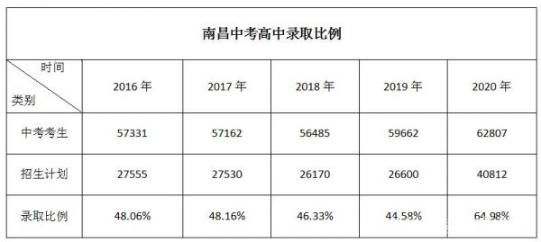 江西中考升学率排名（2020年江西中考升学率）