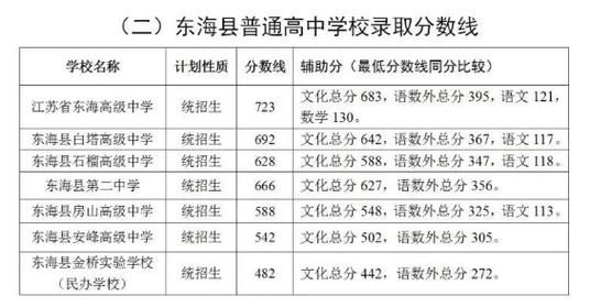 东海县中考升学率（东海县高中录取率）