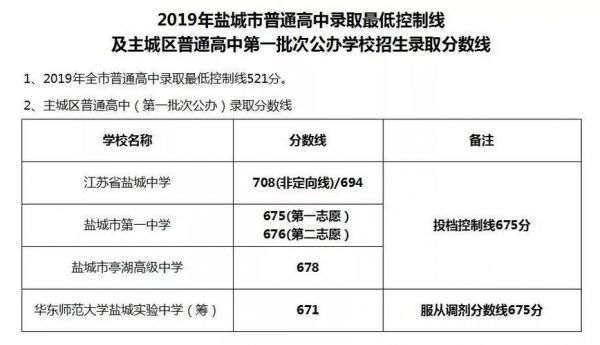 盐城建湖中考志愿（盐城建湖中考分数线划定）