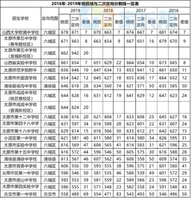 2019太原中考志愿（2019太原中考录取）