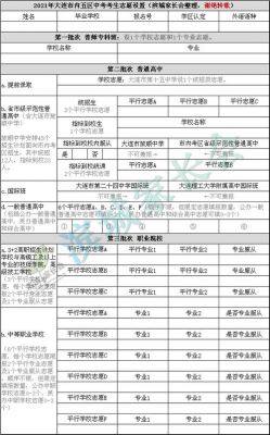 2020中考大连志愿（大连市中考志愿表）