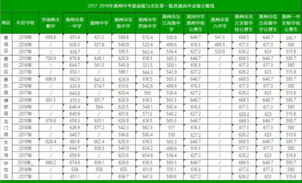 2017惠州中考升学率（2021年惠州中考各学校升学率）