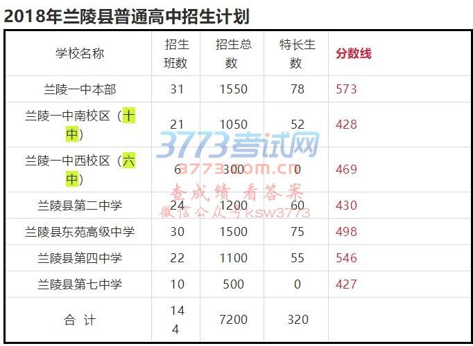 兰陵县高中升学率排名（兰陵县高中学校的排名及分数线）