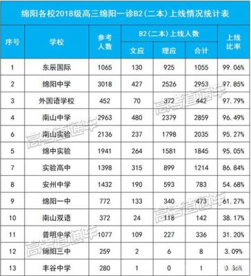 绵阳中高升学率（绵阳中高升学率排名）