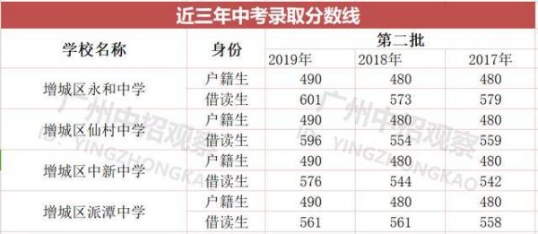 增城中考升学率是多少（2020增城中学高考升学率）