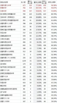 四川中学升学率排行榜（四川中学升学率排行榜）