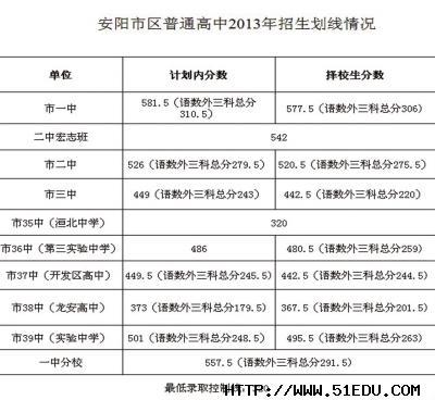 安阳三实验升学率（河南省安阳市三实验高中2020年录取分数线）