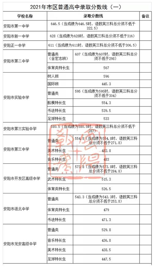 安阳三实验升学率（河南省安阳市三实验高中2020年录取分数线）