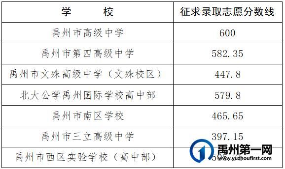 2017禹州中考报志愿（2021年禹州中招考试总分多少）