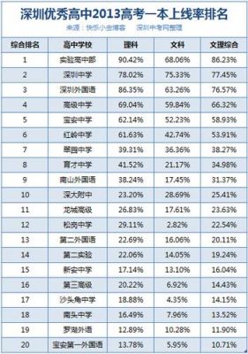 深圳升学率高的高中（深圳升学率高的高中排名）