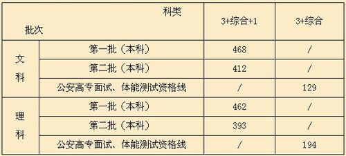 2017年三校升学率（去年三校生高考分数线）