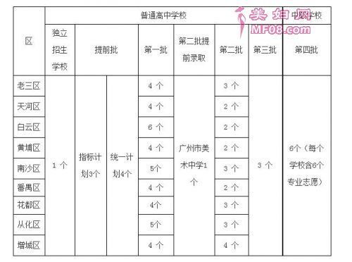 广州中考志愿各批次（广州中考志愿批次优先）