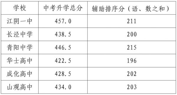 江阴市中中考升学率（江阴中考录取率2021）