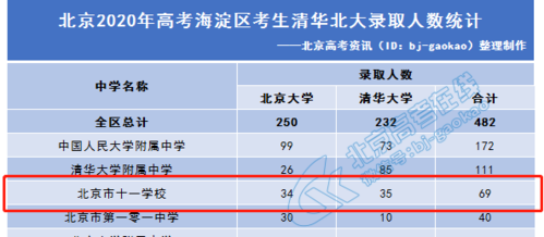 十一学校高考升学率（十一学校高中招生人数）