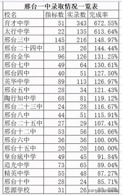 邢台桥西四中升学率怎样（邢台桥西四中成绩怎么样）