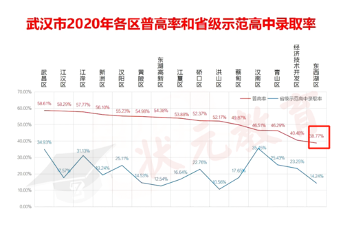 2017武汉市普高升学率（武汉历年普高录取率）