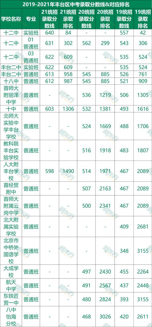 丰台的普通高中高考升学率（丰台各高中高考成绩）