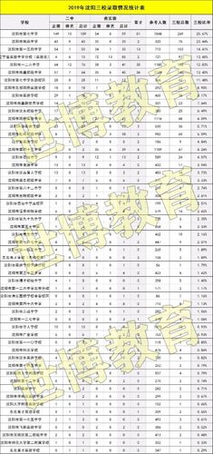 沈阳升学率好的中学（沈阳重点中学升学率排名）