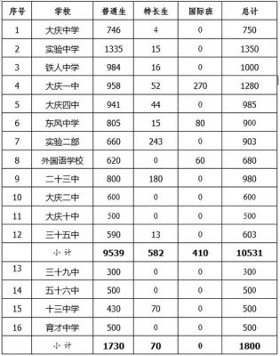 大庆2017年初中升学率（大庆初升高升学率是多少）