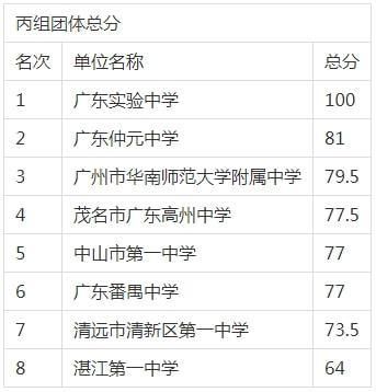 狮山高中升学率（2020年狮山高级中学录取分数线）