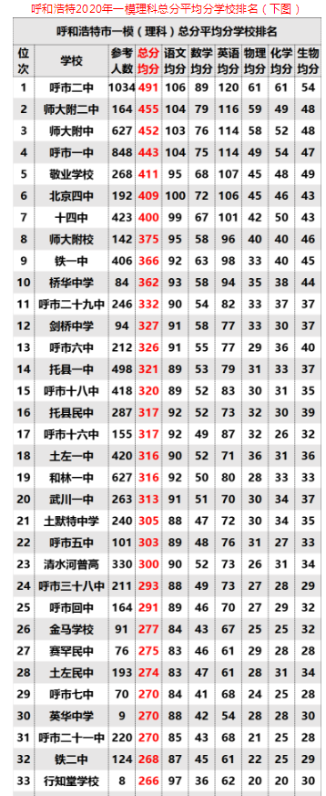 2016年呼市三中升学率（呼市三中高中部）