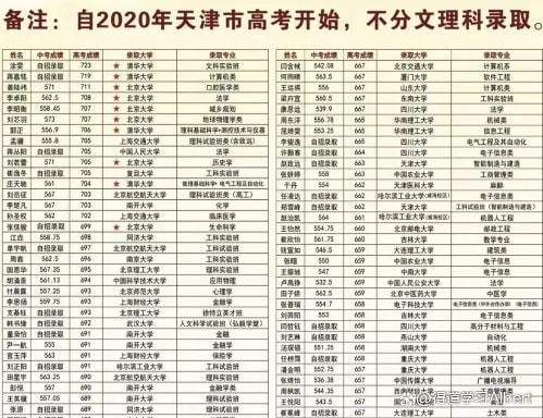 天津二南开中学升学率（2020年天津第二南开中学高考成绩）