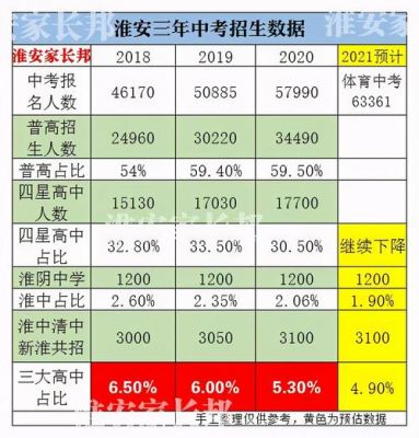 淮安市中考升学率排名（淮安市中考升学率排名一览表）