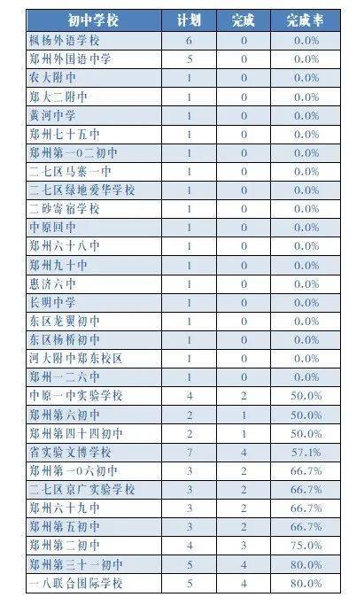 郑州市101中学升学率（郑州市101中学升学率多少）