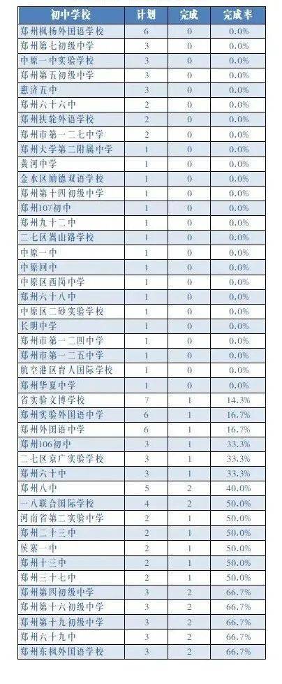 郑州市101中学升学率（郑州市101中学升学率多少）