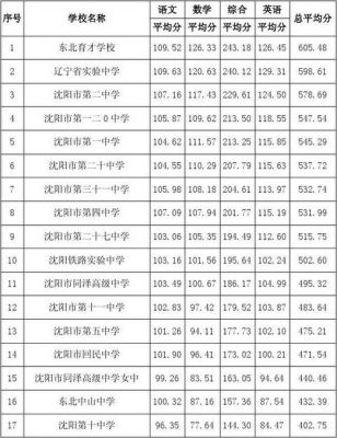 沈阳市高中升学率排名（沈阳市高中升学率排名一览表）