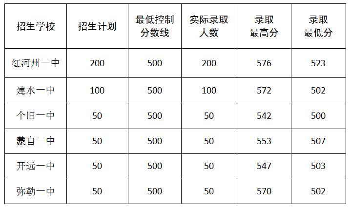 曲阳中考填志愿时间（河北保定曲阳中考录取分数线）