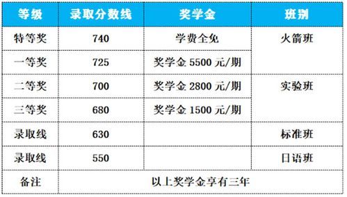 2018巴中中考志愿（2018年巴中中考录取分数线是多少）